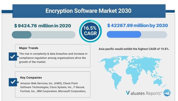 Encryption software Market